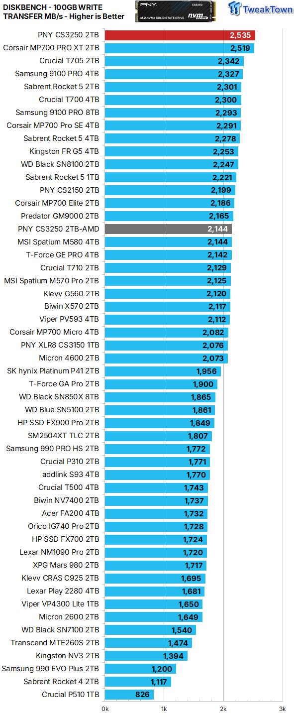 PNY CS3250 2TB SSD Review - An Ultra Elite Enthusiast SSD 27
