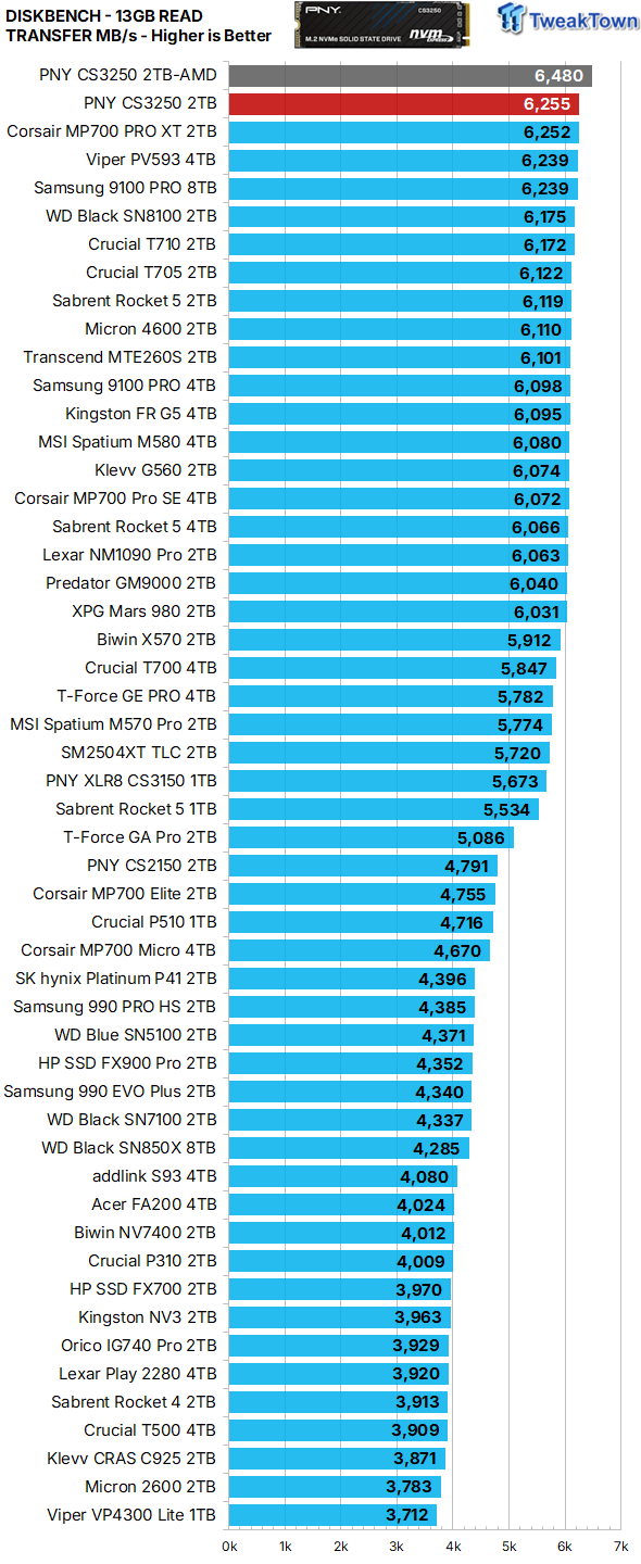 PNY CS3250 2TB SSD Review - An Ultra Elite Enthusiast SSD 30