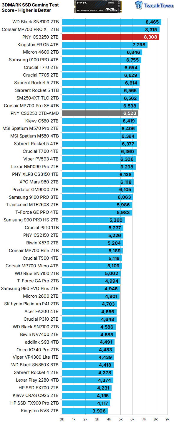 PNY CS3250 2TB SSD Review - An Ultra Elite Enthusiast SSD 33