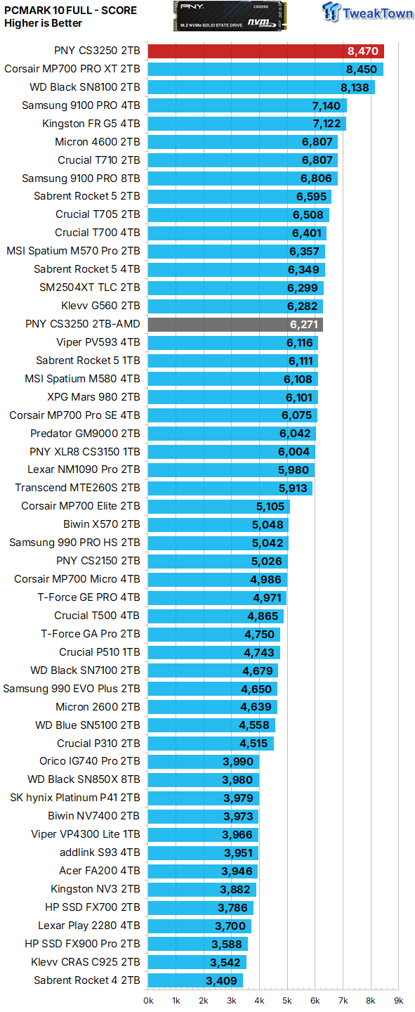 PNY CS3250 2TB SSD Review - An Ultra Elite Enthusiast SSD 36