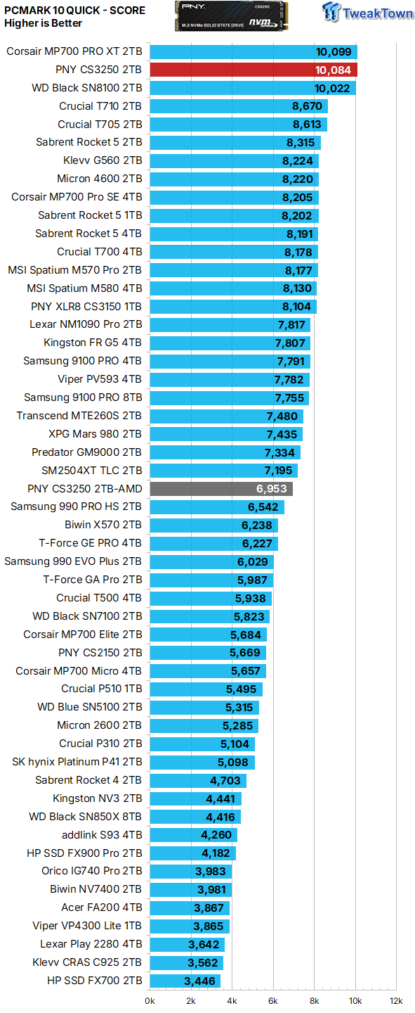 PNY CS3250 2TB SSD Review - An Ultra Elite Enthusiast SSD 39