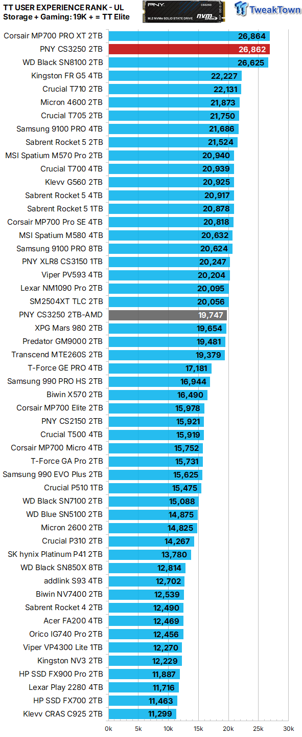 PNY CS3250 2TB SSD Review - An Ultra Elite Enthusiast SSD 40