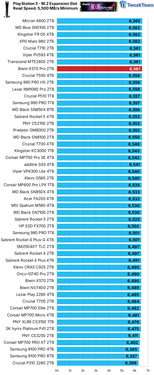 Biwin Black Opal X570 Pro 2TB SSD Review - Powerful and efficient single-sided goodness 11