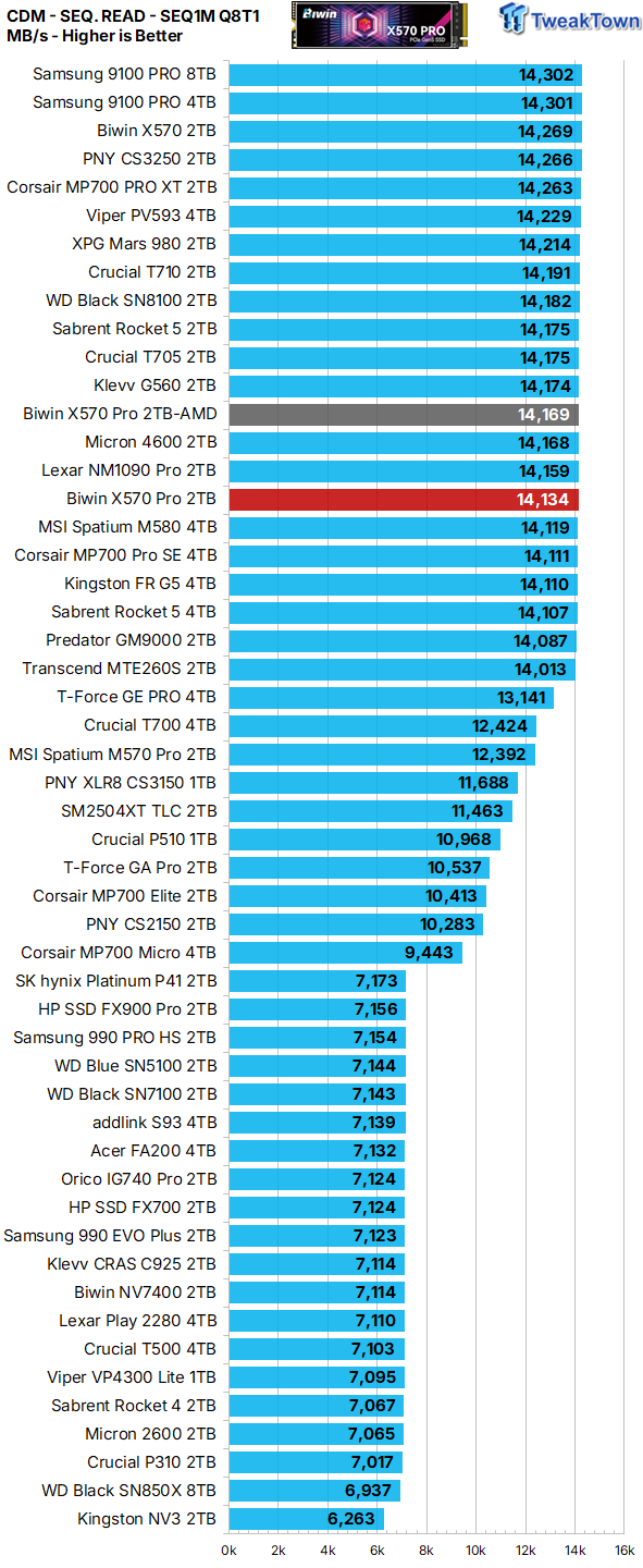 Biwin Black Opal X570 Pro 2TB SSD Review - Powerful and efficient single-sided goodness 14