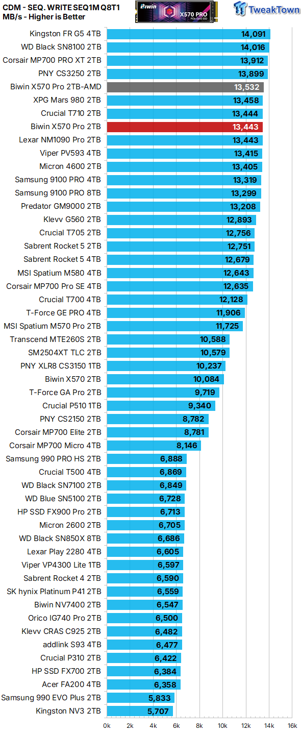 Biwin Black Opal X570 Pro 2TB SSD Review - Powerful and efficient single-sided goodness 15