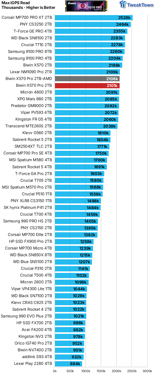 Biwin Black Opal X570 Pro 2TB SSD Review - Powerful and efficient single-sided goodness 19
