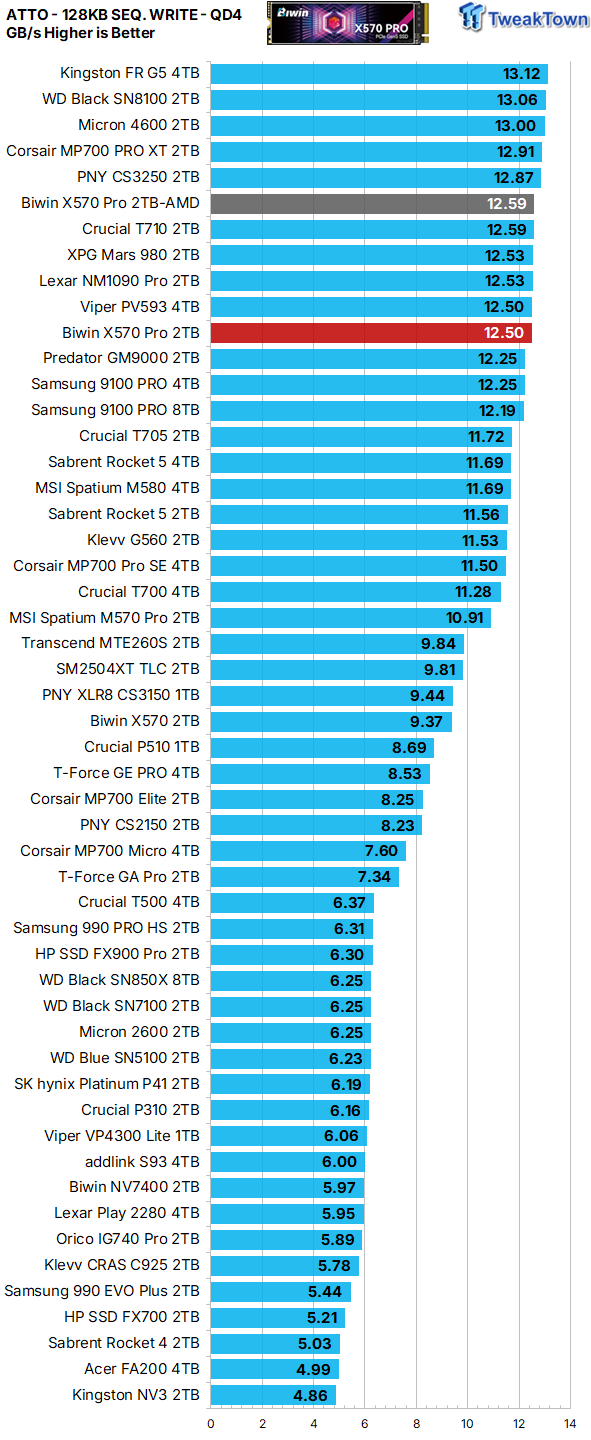 Biwin Black Opal X570 Pro 2TB SSD Review - Powerful and efficient single-sided goodness 23