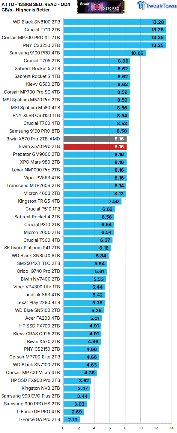 Biwin Black Opal X570 Pro 2TB SSD Review - Powerful and efficient single-sided goodness 24