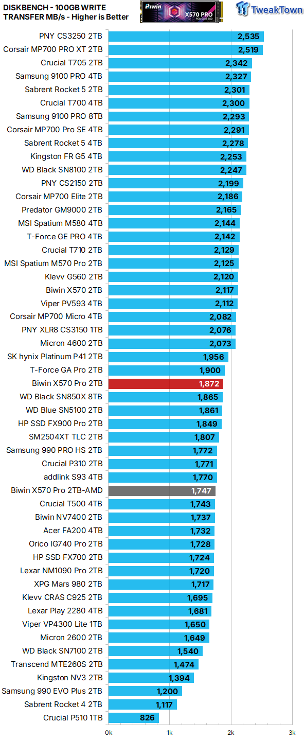 Biwin Black Opal X570 Pro 2TB SSD Review - Powerful and efficient single-sided goodness 27