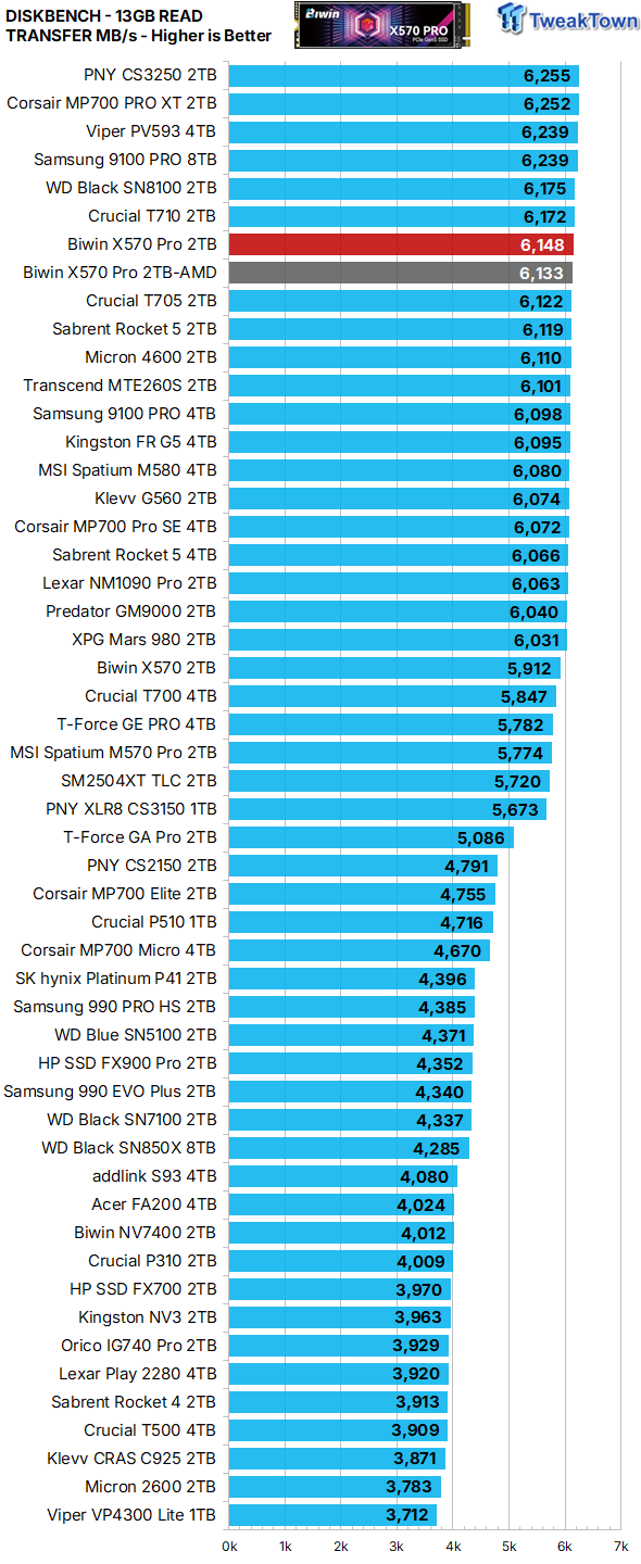 Biwin Black Opal X570 Pro 2TB SSD Review - Powerful and efficient single-sided goodness 30