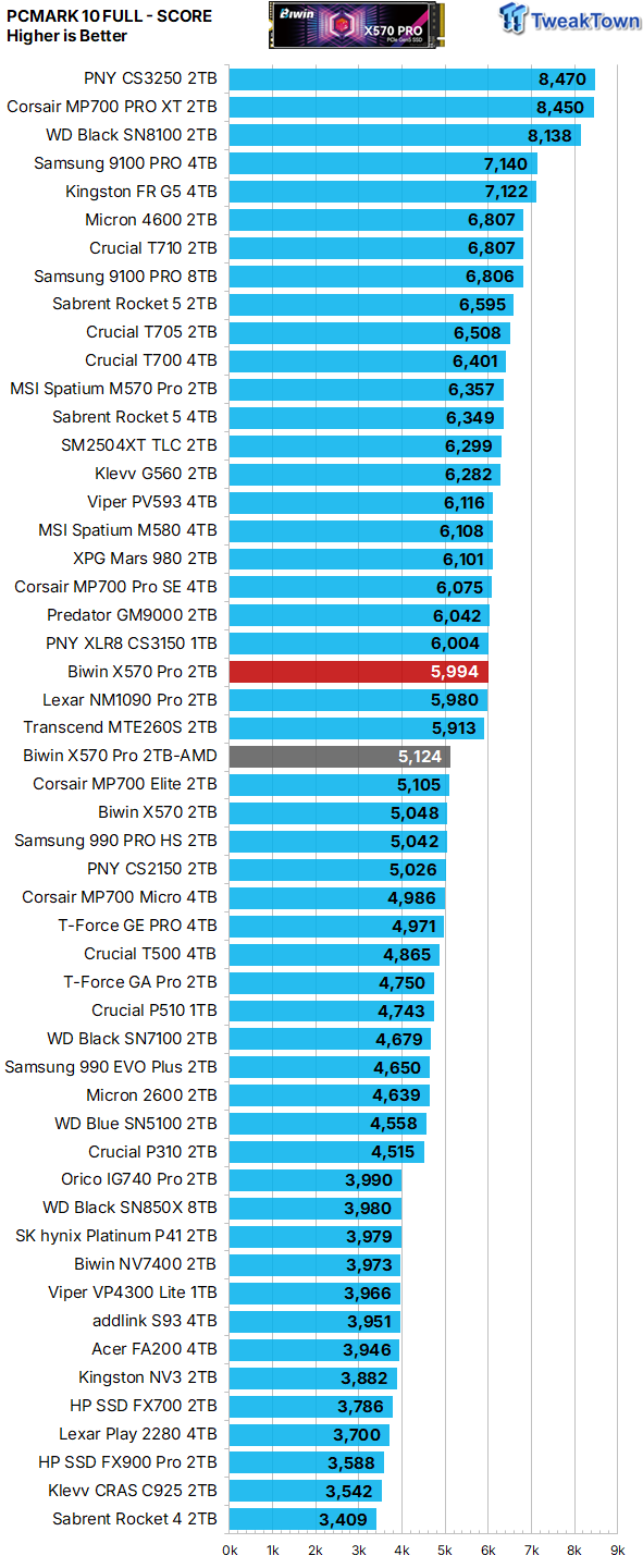 Biwin Black Opal X570 Pro 2TB SSD Review - Powerful and efficient single-sided goodness 36