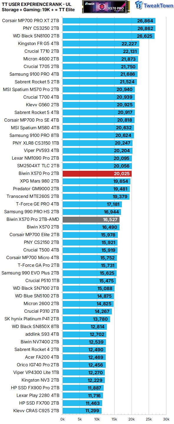 Biwin Black Opal X570 Pro 2TB SSD Review - Powerful and efficient single-sided goodness 40