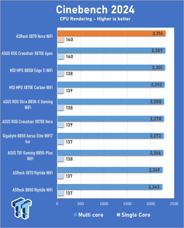 ASRock Phantom Gaming X870 Nova WiFi review - Delivering a solid core feature set 18