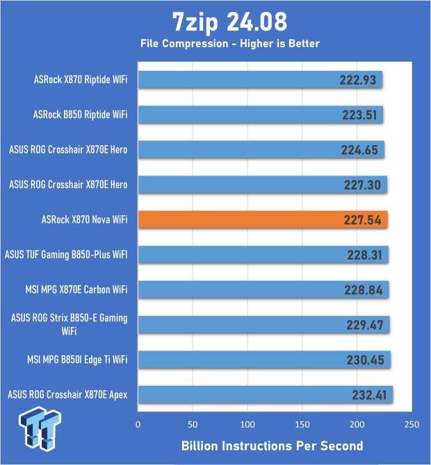 ASRock Phantom Gaming X870 Nova WiFi review - Delivering a solid core feature set 21