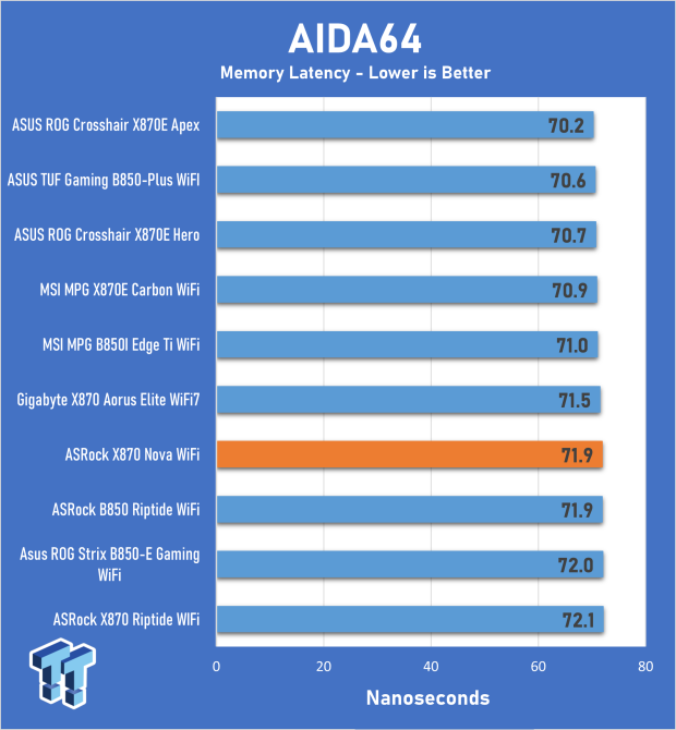 ASRock Phantom Gaming X870 Nova WiFi review - Delivering a solid core feature set 22