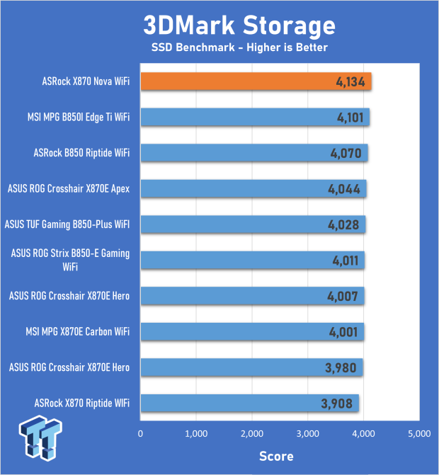 ASRock Phantom Gaming X870 Nova WiFi review - Delivering a solid core feature set 24