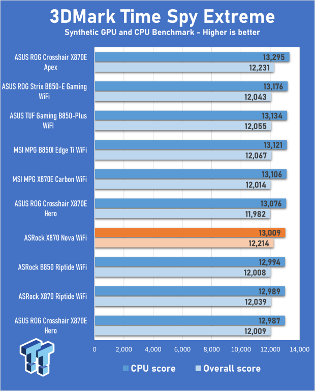 ASRock Phantom Gaming X870 Nova WiFi review - Delivering a solid core feature set 25