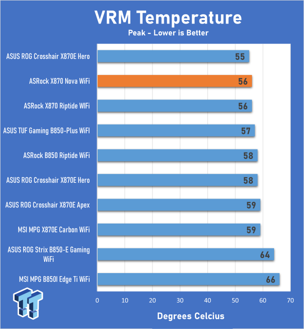 ASRock Phantom Gaming X870 Nova WiFi review - Delivering a solid core feature set 29