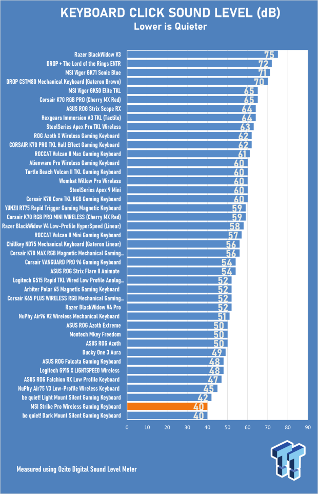 MSI Strike Pro Wireless Gaming Keyboard Review - Silent and Smooth 19