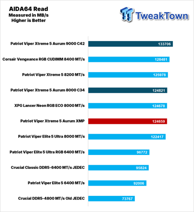Patriot Viper Xtreme 5 Aurum DDR5-8000 UDIMM 32GB Dual-Channel Memory Kit Review 20