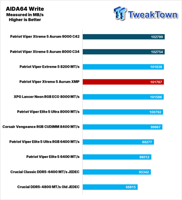Patriot Viper Xtreme 5 Aurum DDR5-8000 UDIMM 32GB Dual-Channel Memory Kit Review 21
