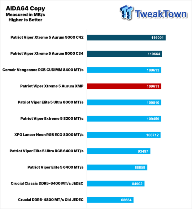 Patriot Viper Xtreme 5 Aurum DDR5-8000 UDIMM 32GB Dual-Channel Memory Kit Review 22