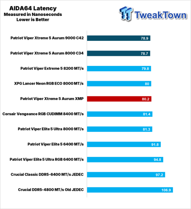 Patriot Viper Xtreme 5 Aurum DDR5-8000 UDIMM 32GB Dual-Channel Memory Kit Review 23