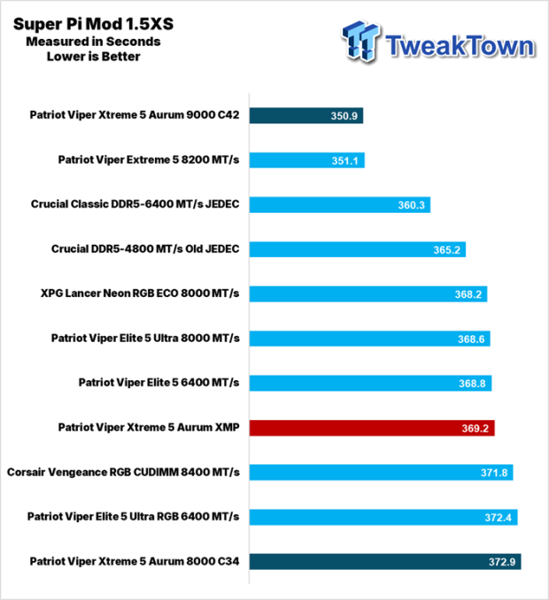 Patriot Viper Xtreme 5 Aurum DDR5-8000 UDIMM 32GB Dual-Channel Memory Kit Review 24