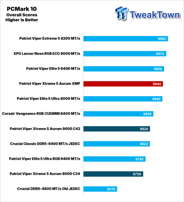 Patriot Viper Xtreme 5 Aurum DDR5-8000 UDIMM 32GB Dual-Channel Memory Kit Review 25