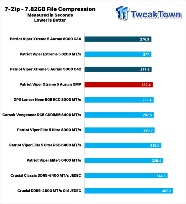 Patriot Viper Xtreme 5 Aurum DDR5-8000 UDIMM 32GB Dual-Channel Memory Kit Review 26
