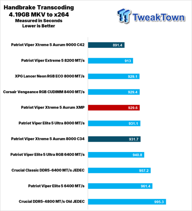 Patriot Viper Xtreme 5 Aurum DDR5-8000 UDIMM 32GB Dual-Channel Memory Kit Review 27