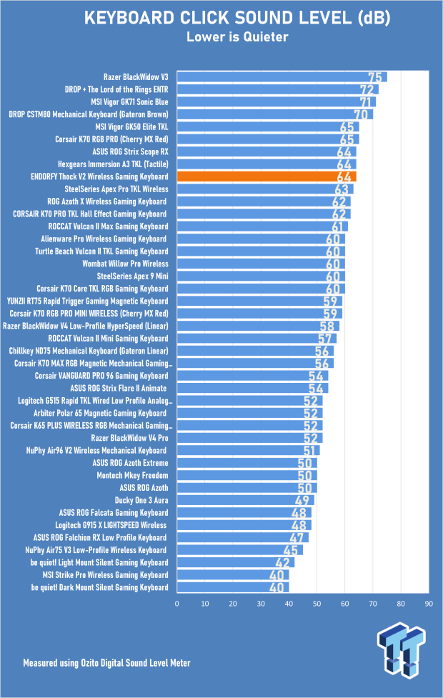 ENDORFY Thock V2 Wireless Gaming Keyboard Review - Impressive Performance, Satisfying Sound 20