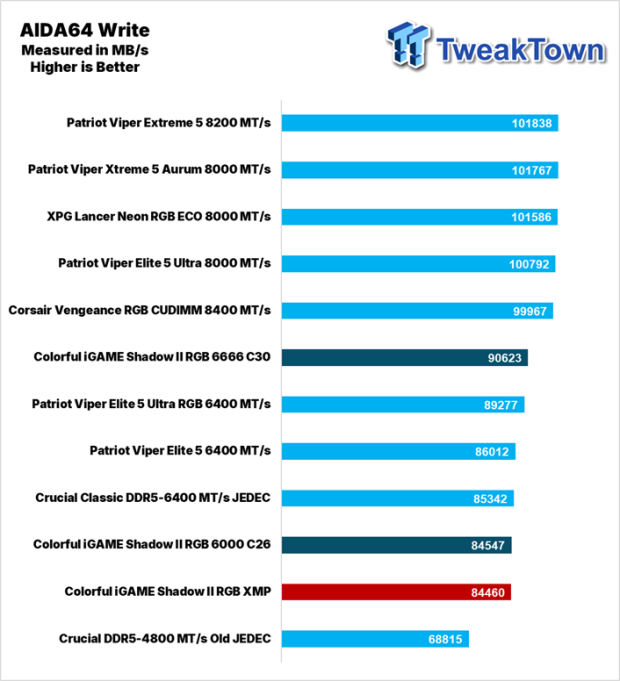 Colorful iGame Shadow II DDR5-6000 UDIMM 32GB Dual-Channel Memory Kit Review 22