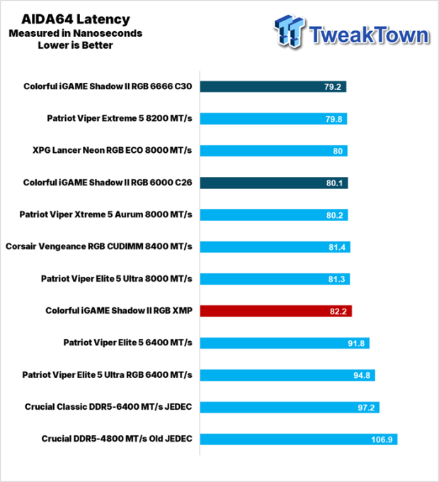 Colorful iGame Shadow II DDR5-6000 UDIMM 32GB Dual-Channel Memory Kit Review 24