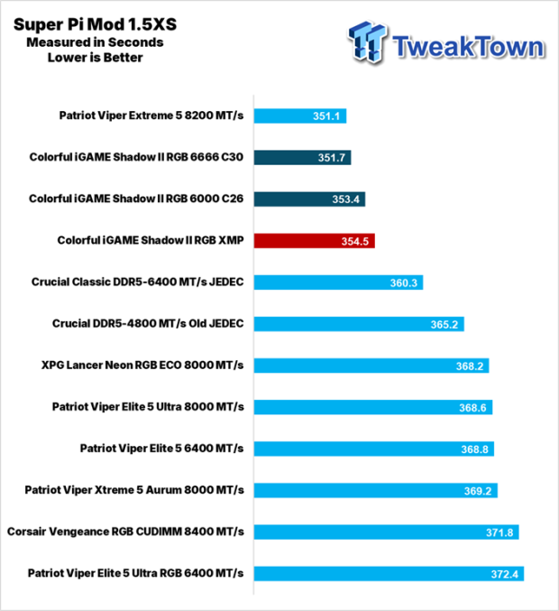 Colorful iGame Shadow II DDR5-6000 UDIMM 32GB Dual-Channel Memory Kit Review 25