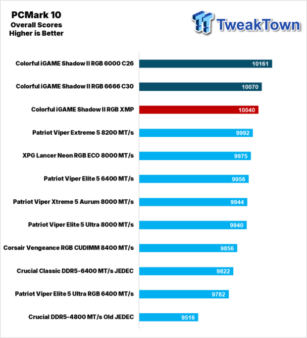 Colorful iGame Shadow II DDR5-6000 UDIMM 32GB Dual-Channel Memory Kit Review 26