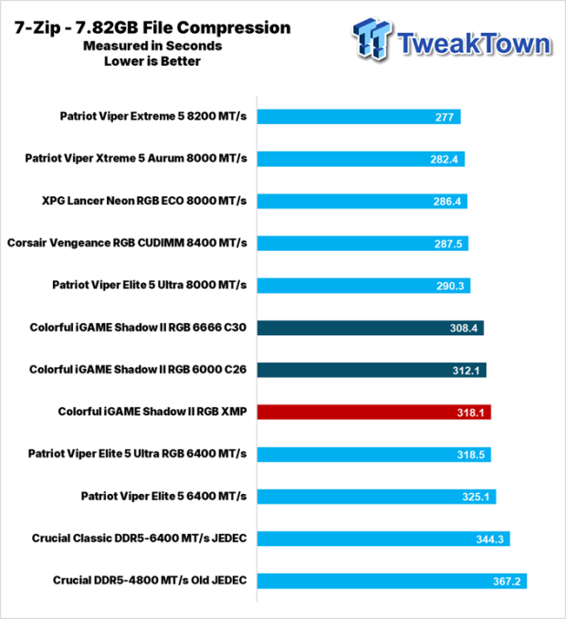 Colorful iGame Shadow II DDR5-6000 UDIMM 32GB Dual-Channel Memory Kit Review 27