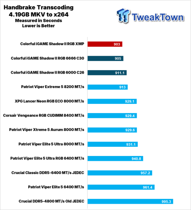 Colorful iGame Shadow II DDR5-6000 UDIMM 32GB Dual-Channel Memory Kit Review 28