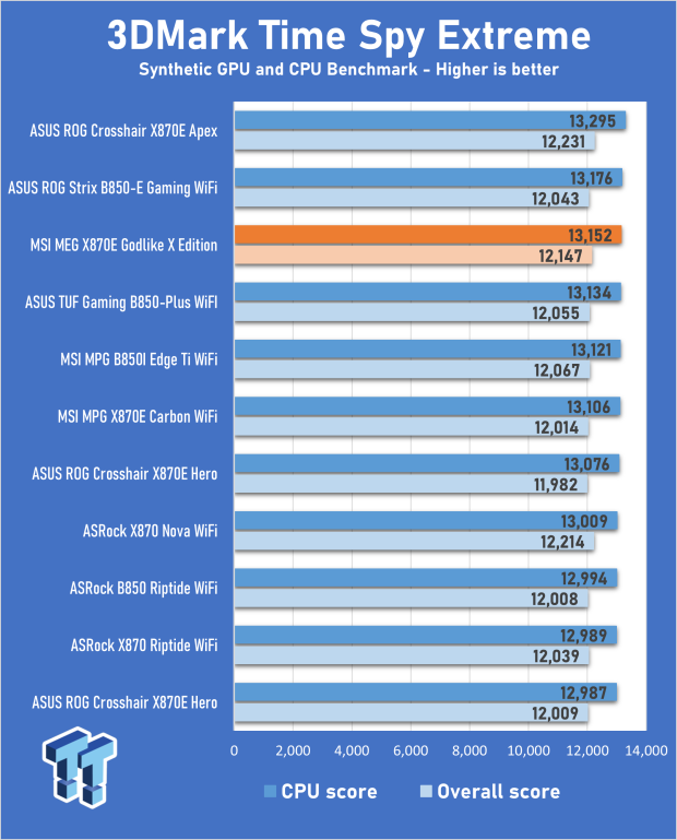 MSI MEG X870E Godlike X Edition Review - A feature-complete flagship for the ultra enthusiast 30