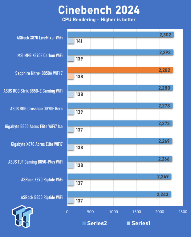 Sapphire Nitro+ B850A WiFi 7 review - Welcome back to the motherboard market! 18