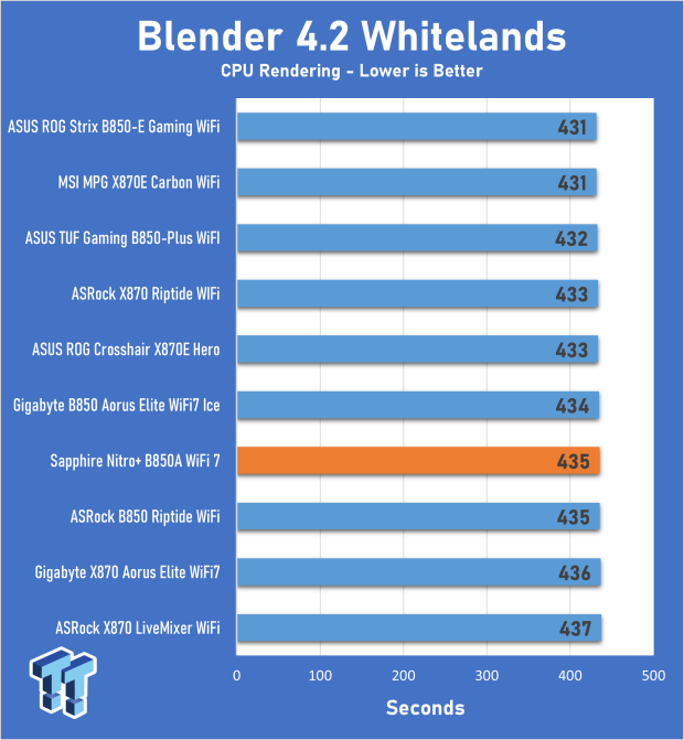Sapphire Nitro+ B850A WiFi 7 review - Welcome back to the motherboard market! 19