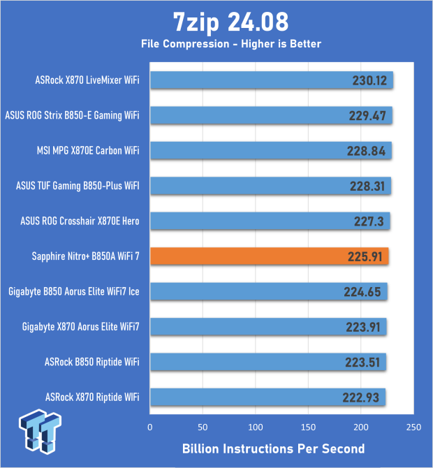 Sapphire Nitro+ B850A WiFi 7 review - Welcome back to the motherboard market! 21