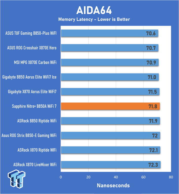 Sapphire Nitro+ B850A WiFi 7 review - Welcome back to the motherboard market! 22