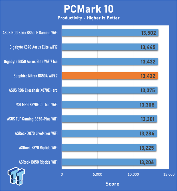 Sapphire Nitro+ B850A WiFi 7 review - Welcome back to the motherboard market! 23