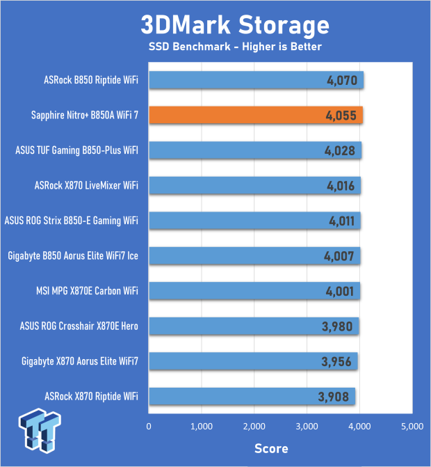 Sapphire Nitro+ B850A WiFi 7 review - Welcome back to the motherboard market! 24