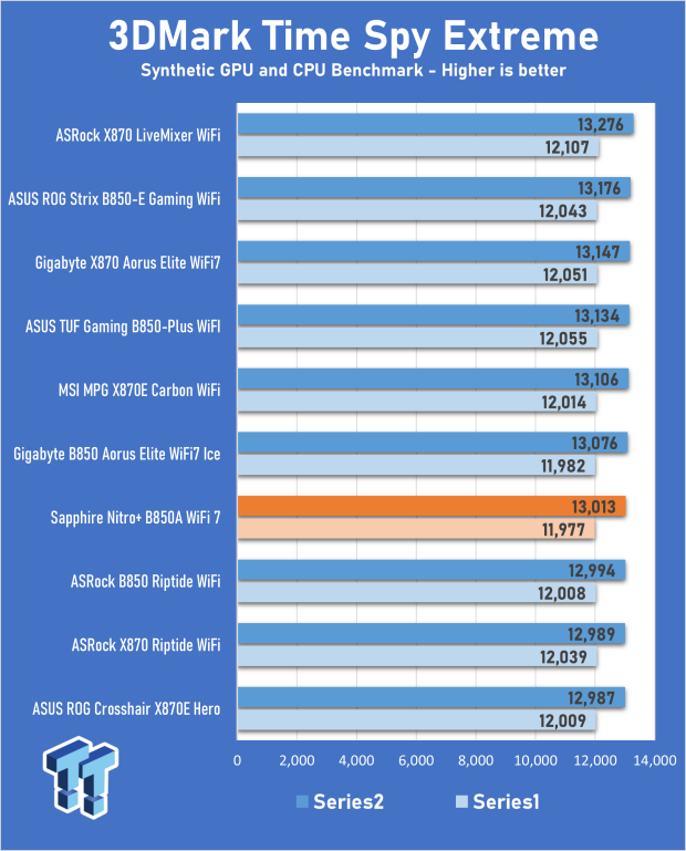 Sapphire Nitro+ B850A WiFi 7 review - Welcome back to the motherboard market! 25