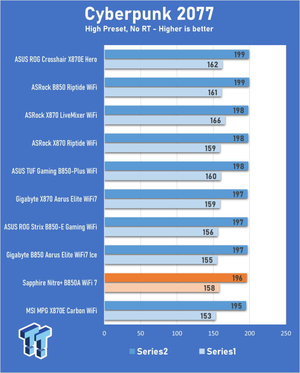 Sapphire Nitro+ B850A WiFi 7 review - Welcome back to the motherboard market! 26