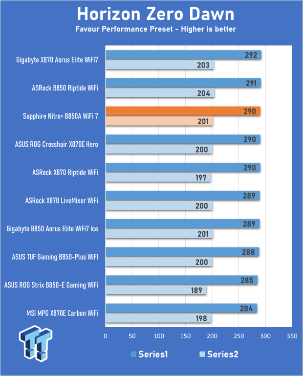 Sapphire Nitro+ B850A WiFi 7 review - Welcome back to the motherboard market! 27