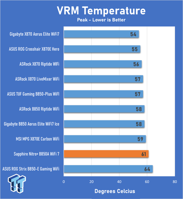 Sapphire Nitro+ B850A WiFi 7 review - Welcome back to the motherboard market! 29