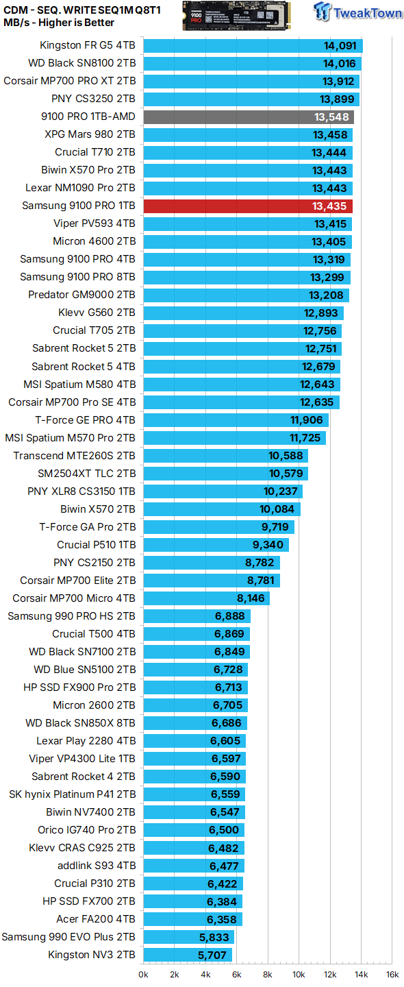 Samsung 9100 PRO 1TB SSD Review - Lab Champion at 1TB 15